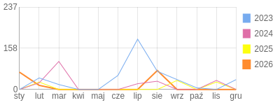Wykres roczny blog rowerowy oki.bikestats.pl